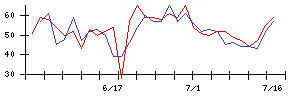 ＡＬＳＯＫの値上がり確率推移