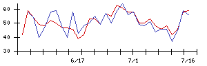 ＡＳＪの値上がり確率推移