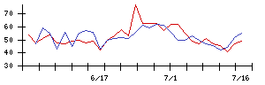 アイロムグループの値上がり確率推移