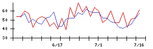 ケア２１の値上がり確率推移