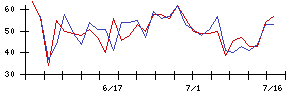 新日本科学の値上がり確率推移