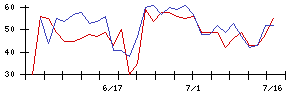 鉄人化計画の値上がり確率推移