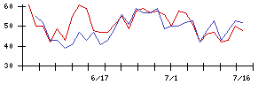 エムスリーの値上がり確率推移