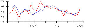 ケアサービスの値上がり確率推移