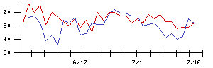 フルッタフルッタの値上がり確率推移