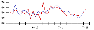 イオン九州の値上がり確率推移