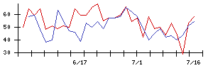 アスモの値上がり確率推移