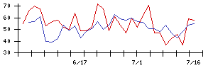 オートウェーブの値上がり確率推移