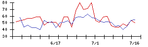 夢みつけ隊の値上がり確率推移