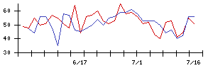 ＹＫＴの値上がり確率推移