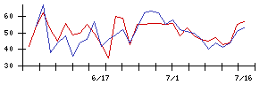 くら寿司の値上がり確率推移