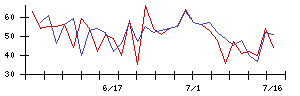 北雄ラッキーの値上がり確率推移