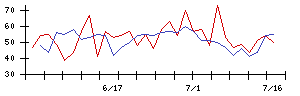 ＳＡＮＫＯ　ＭＡＲＫＥＴＩＮＧ　ＦＯＯＤＳの値上がり確率推移