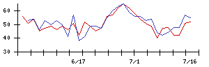 カゴメの値上がり確率推移