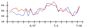 東洋水産の値上がり確率推移