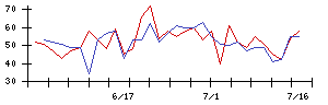 一正蒲鉾の値上がり確率推移