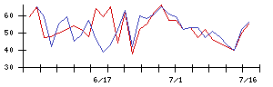 あじかんの値上がり確率推移