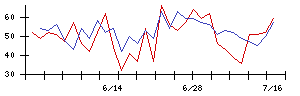 旭松食品の値上がり確率推移