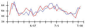 なとりの値上がり確率推移