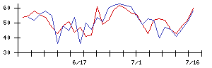 ＲＩＺＡＰグループの値上がり確率推移