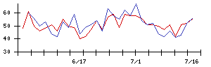 紀文食品の値上がり確率推移