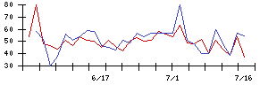 日本調理機の値上がり確率推移