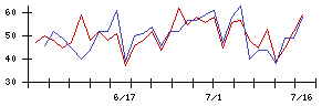 アールプランナーの値上がり確率推移