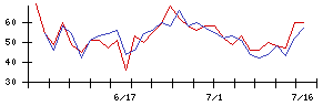 グンゼの値上がり確率推移