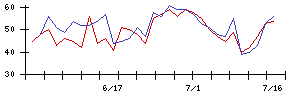 クリエイトの値上がり確率推移