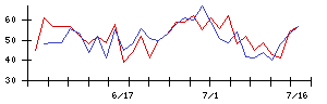 東洋紡の値上がり確率推移