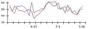 シキボウの値上がり確率推移