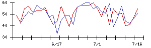 日東紡の値上がり確率推移