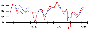 海帆の値上がり確率推移