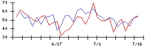 ファンデリーの値上がり確率推移