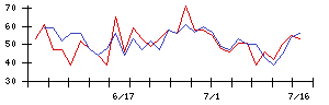 白鳩の値上がり確率推移