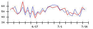 ニッケの値上がり確率推移