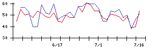 アスコットの値上がり確率推移