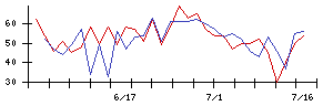 ＪＰＭＣの値上がり確率推移