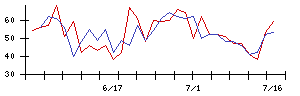 バッファローの値上がり確率推移