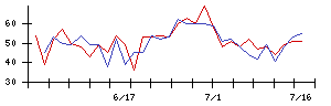 帝人の値上がり確率推移