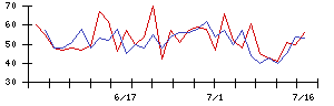 北日本紡績の値上がり確率推移