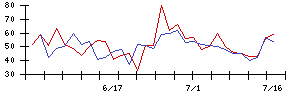 ＴＯＫＹＯ　ＢＡＳＥの値上がり確率推移