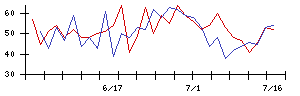 アルファの値上がり確率推移