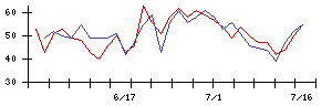 山王の値上がり確率推移