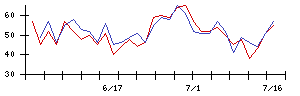 ＲＳ　Ｔｅｃｈｎｏｌｏｇｉｅｓの値上がり確率推移