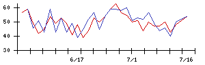 ケイアイスター不動産の値上がり確率推移