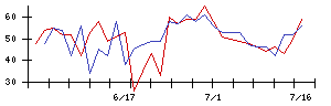 三井不動産ロジスティクスパーク投資法人の値上がり確率推移