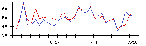 霞ヶ関キャピタルの値上がり確率推移