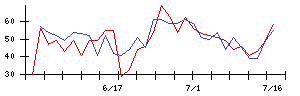 スタジオアタオの値上がり確率推移