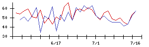 ダイニックの値上がり確率推移